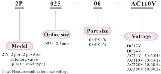 Ordering code