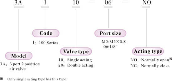 Ordering code