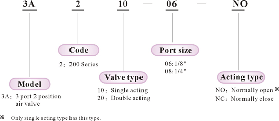 Ordering code