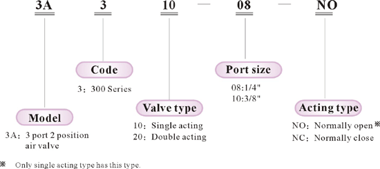 Ordering code