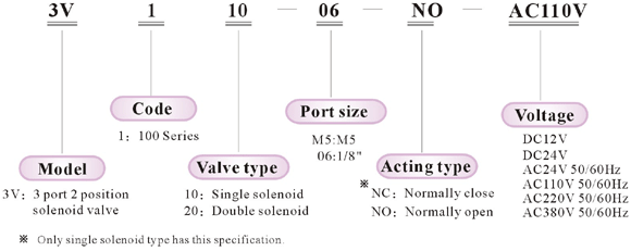Ordering code
