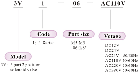 Ordering code