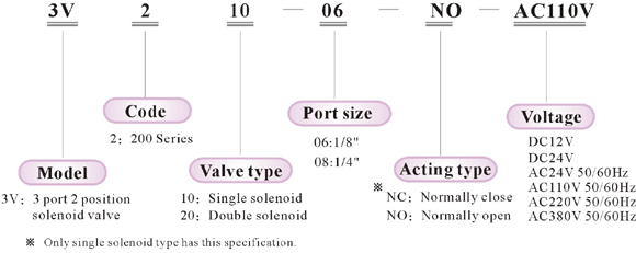 Ordering code