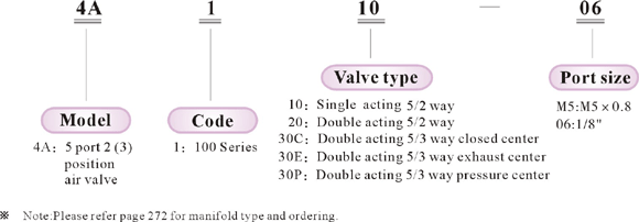 Ordering code