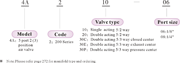 Ordering code