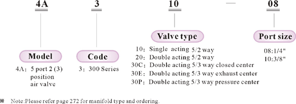 Ordering code