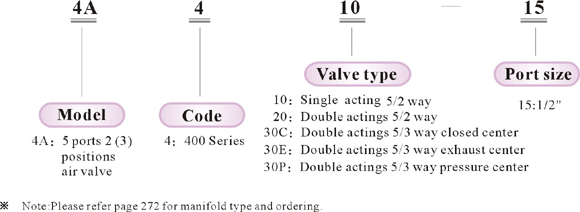 Ordering code
