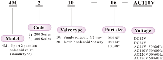 Ordering code