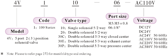 Ordering code