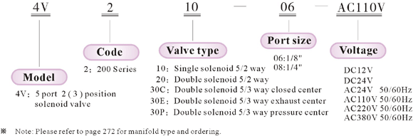 Ordering code
