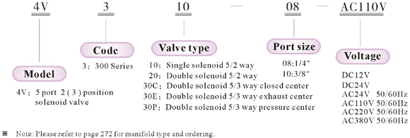 Ordering code