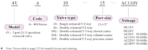 Ordering code