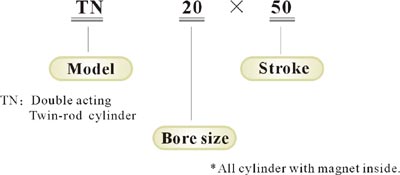 Ordering code