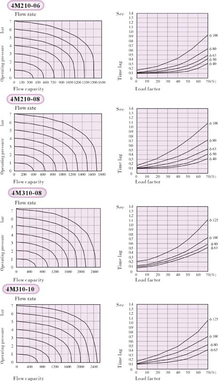 Flow characteristics