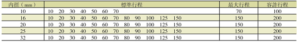 Stroke list